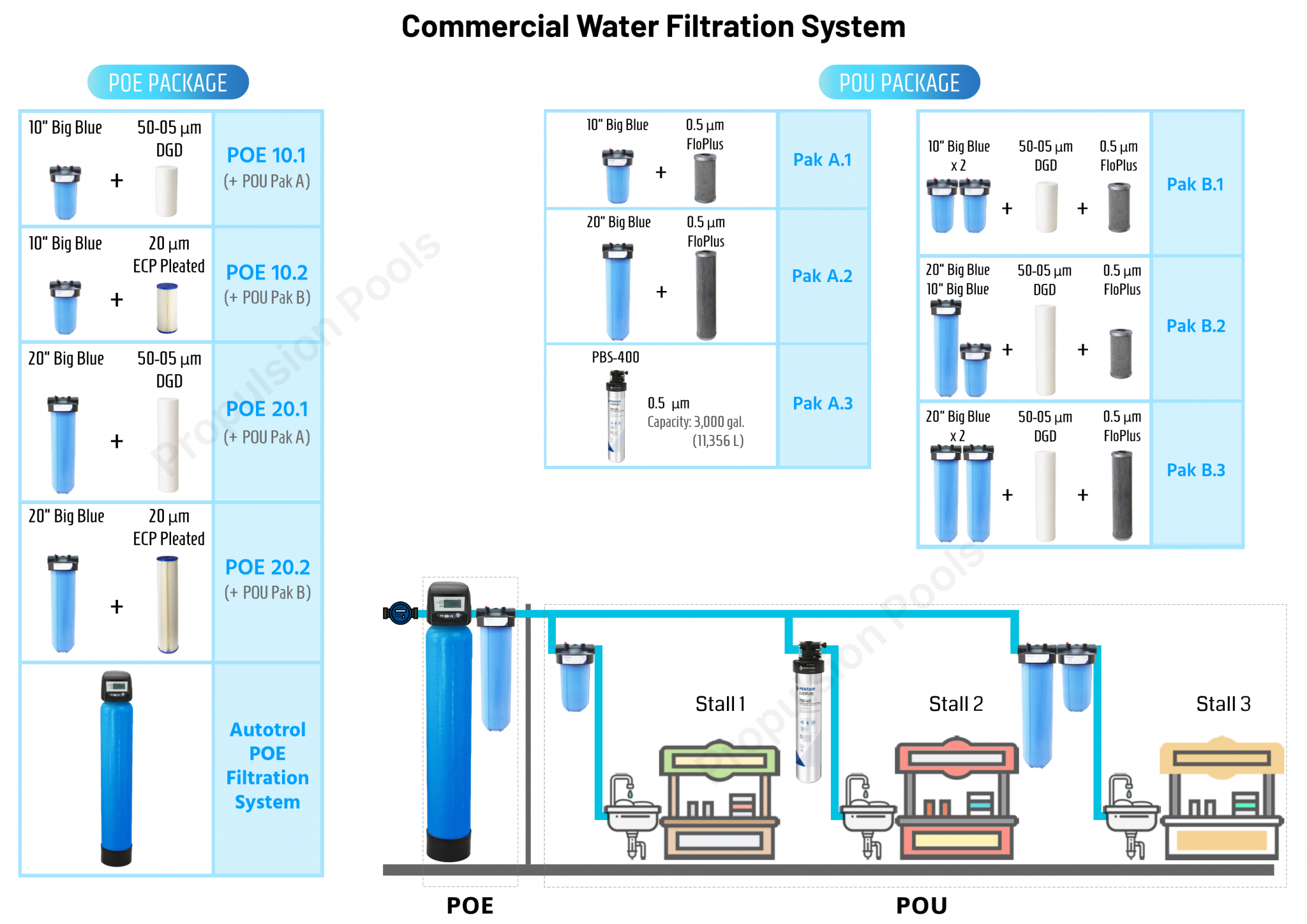Commercial / Industrial Water Filtration System Propulsion Pools