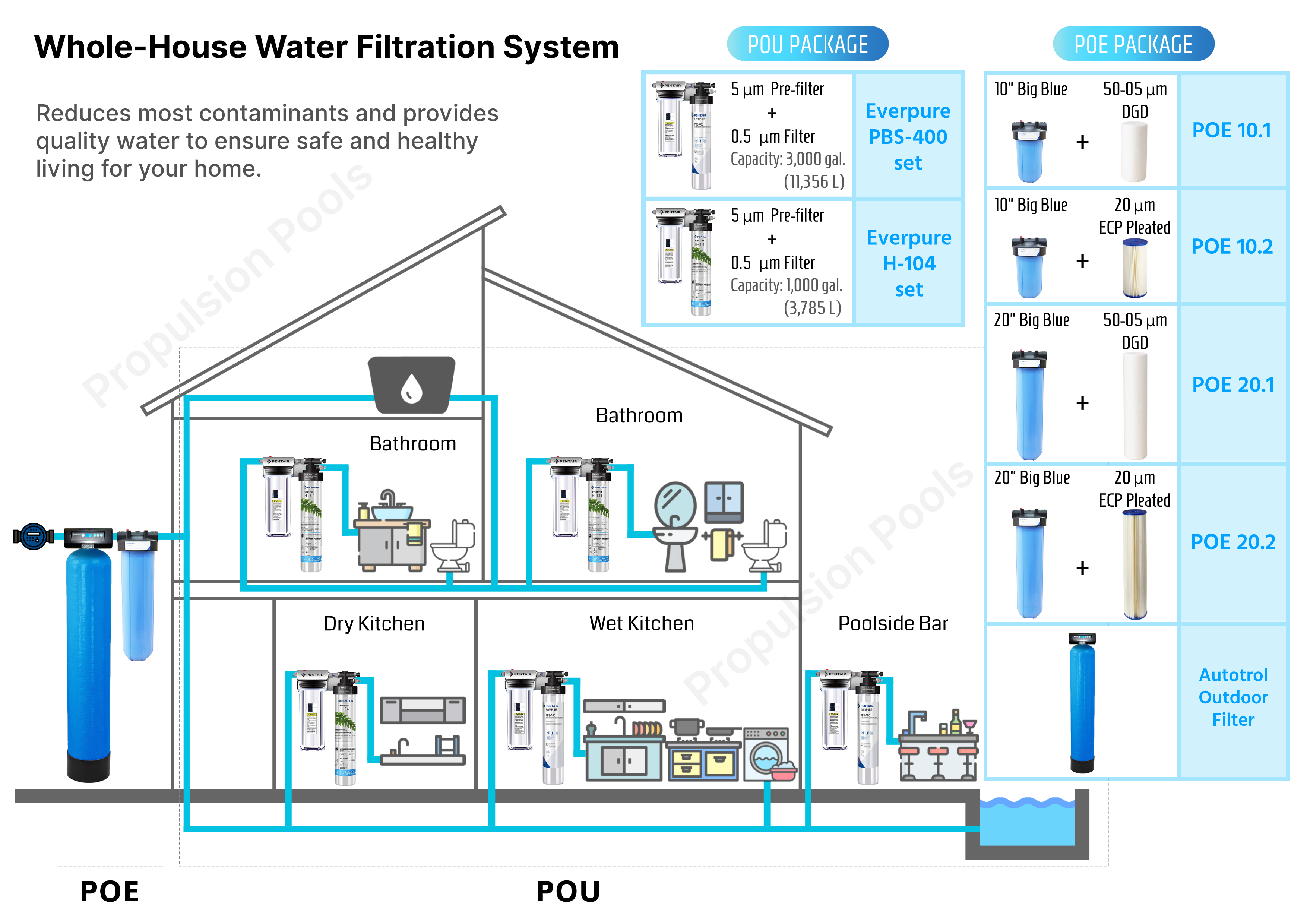 Pentair Residential Water Filtration System Propulsion Pools